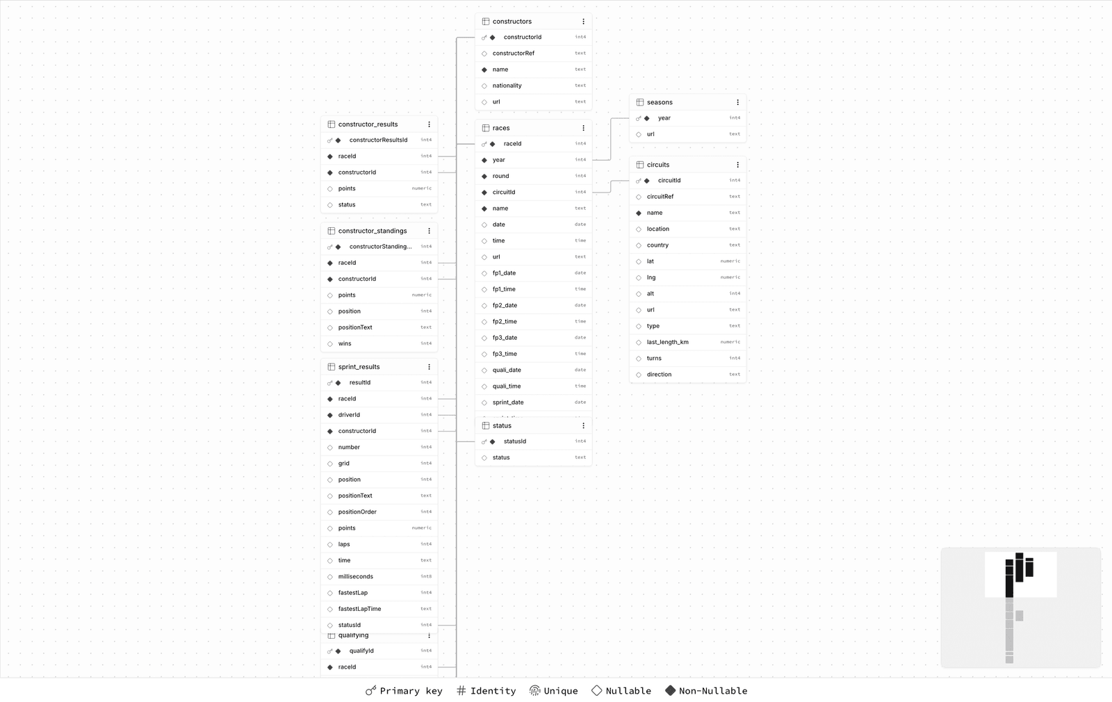 The database schema in Supabase: tables for seasons, races, circuits, constructors, results, sprint results, qualifying, constructor standings and status, linked by their keys